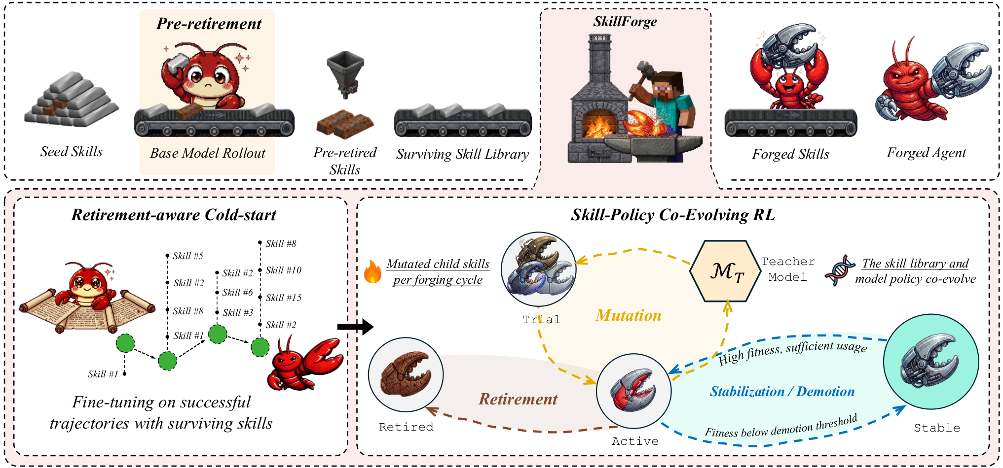 Figure 1: SkillForge 전체 아키텍처