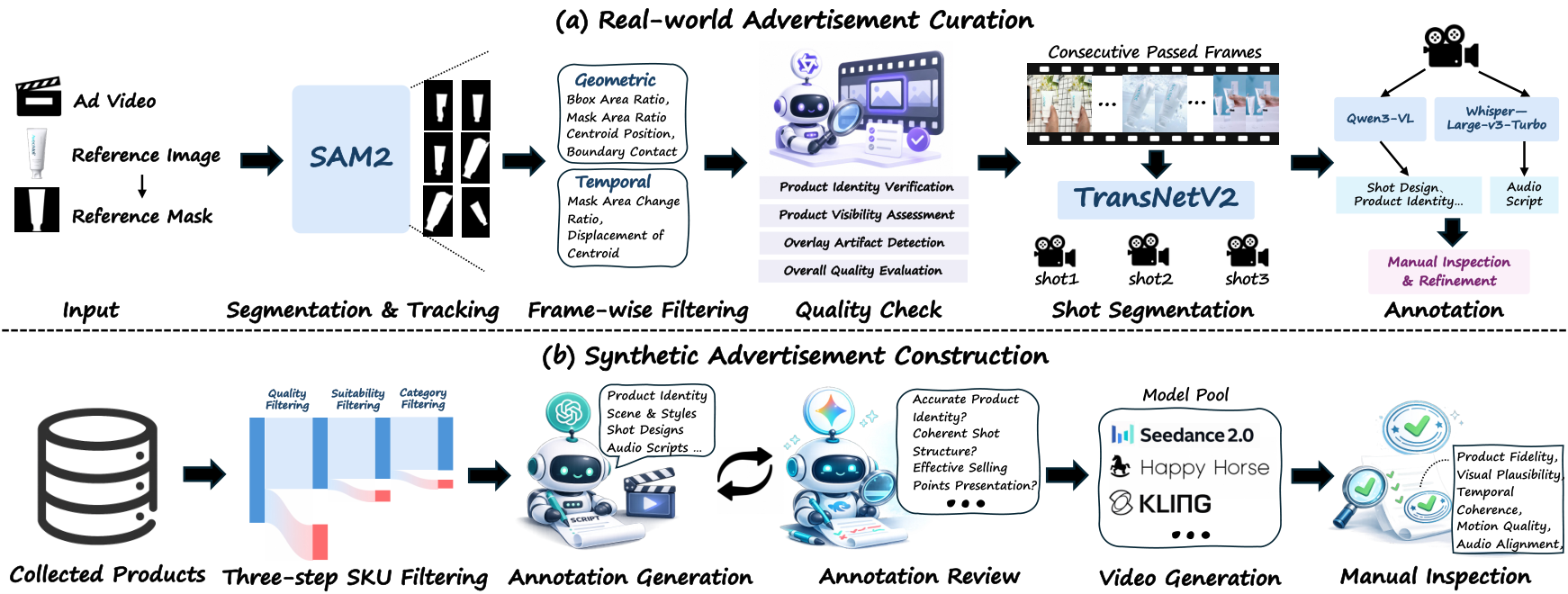 Figure 2: 데이터셋 구축 파이프라인