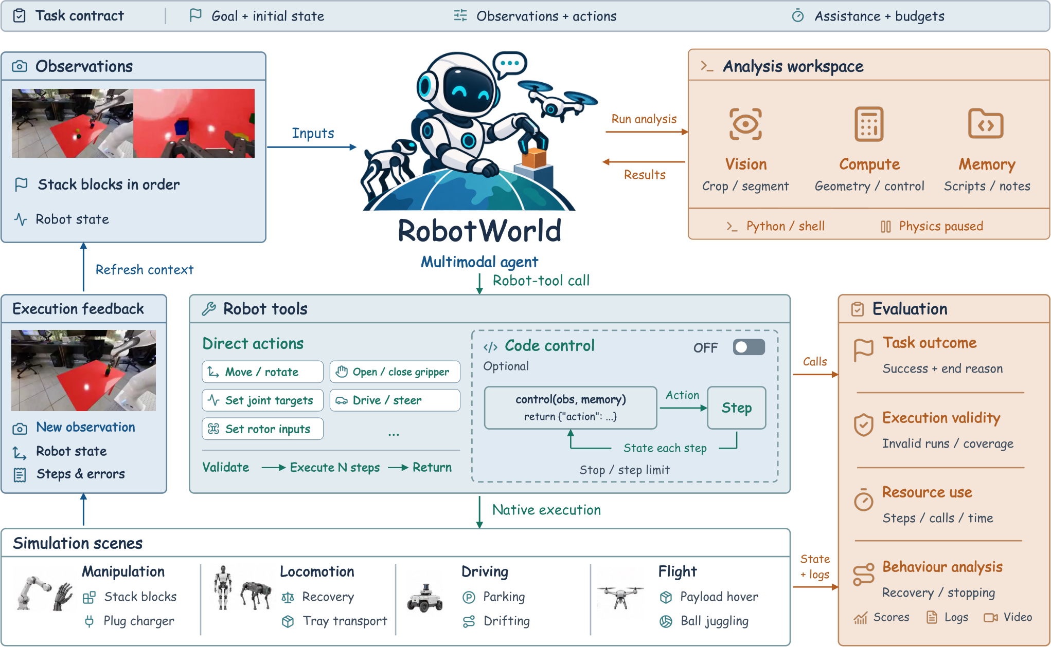 Figure 3: RobotWorld 전체 아키텍처