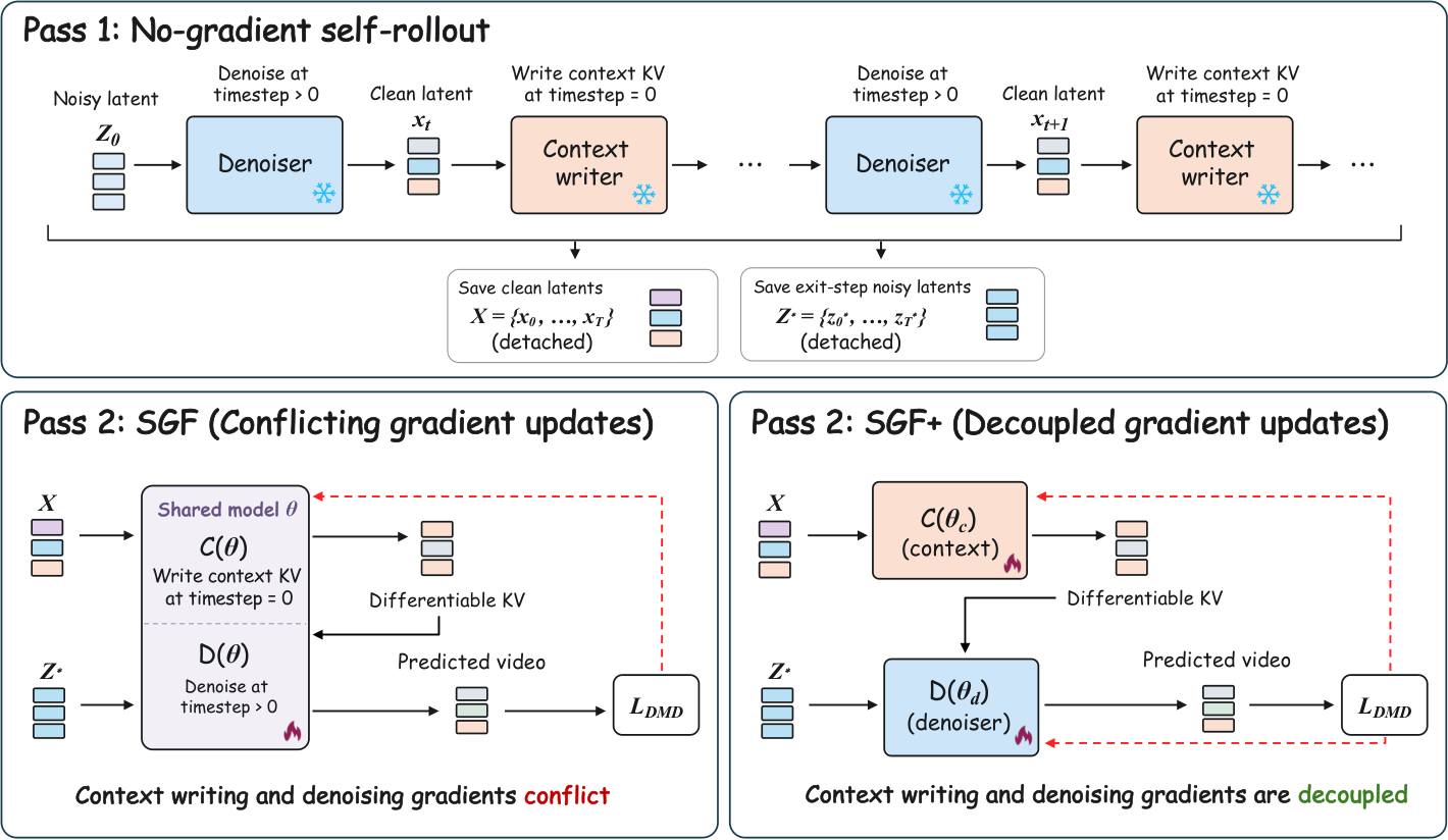 Figure 4: SGF와 SGF+ 학습 파이프라인