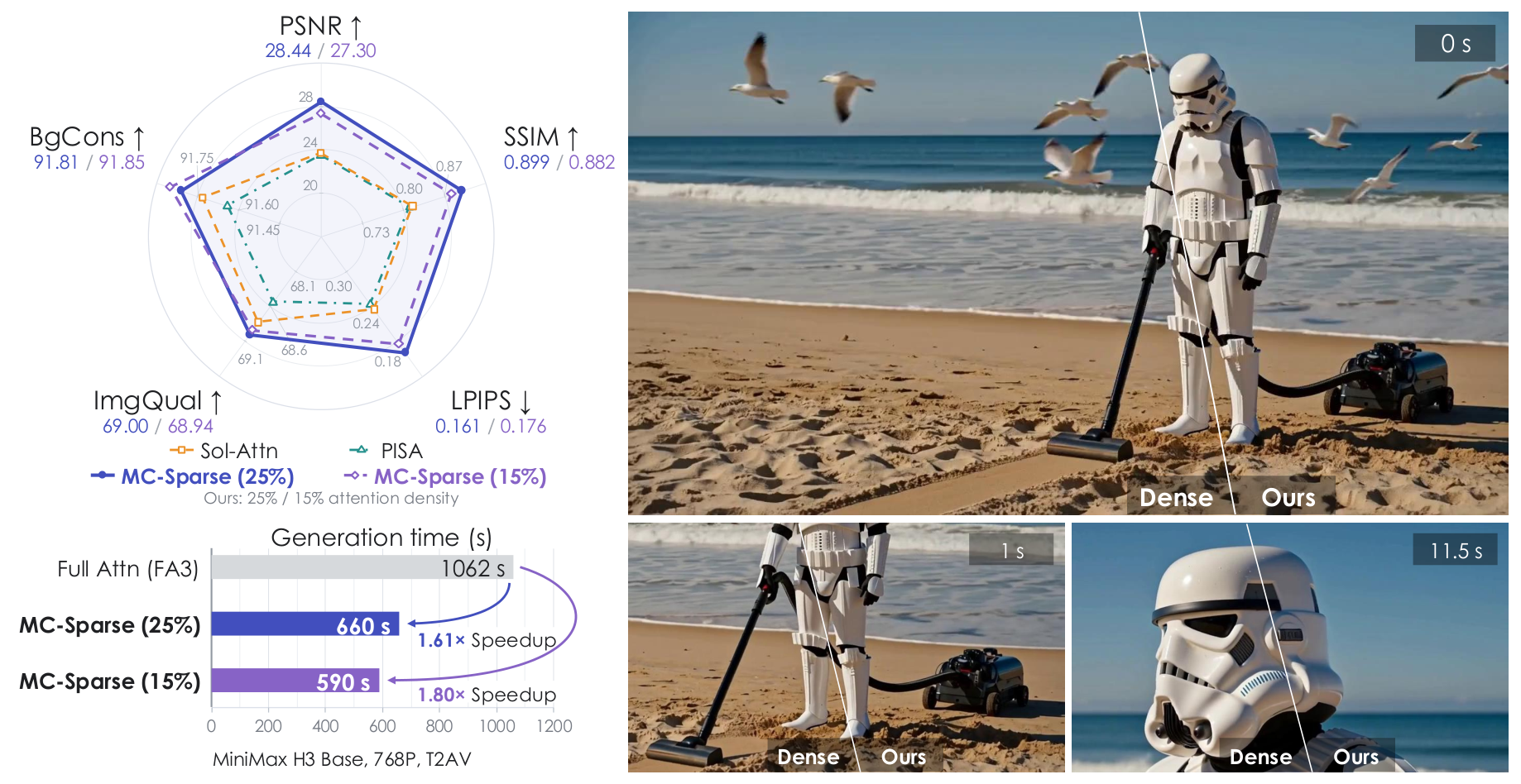 Figure 1: MC-Sparse의 품질 및 효율성