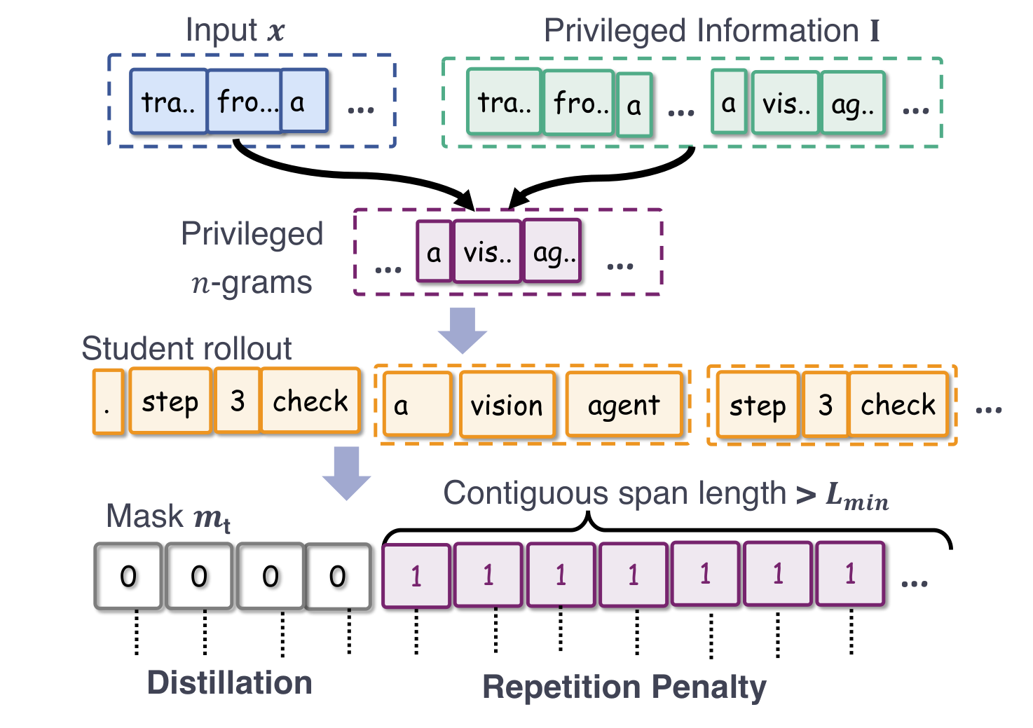 Figure 4: Repetition-Aware Distillation
