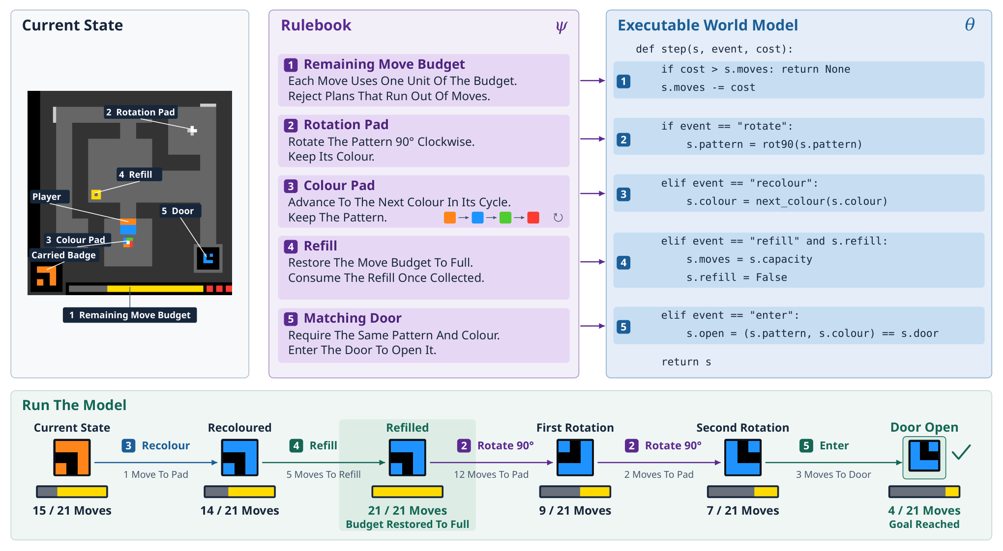 Figure 1: Rulebook과 실행 가능한 모델의 관계