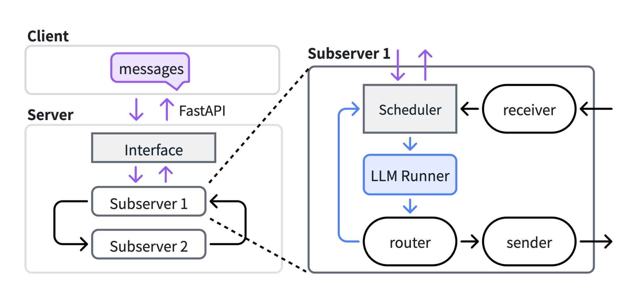 Figure 2: TokenRouter 아키텍처