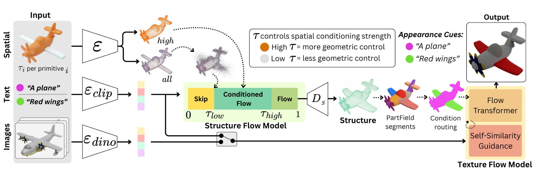Figure 2: SpaceFlow 파이프라인 구조