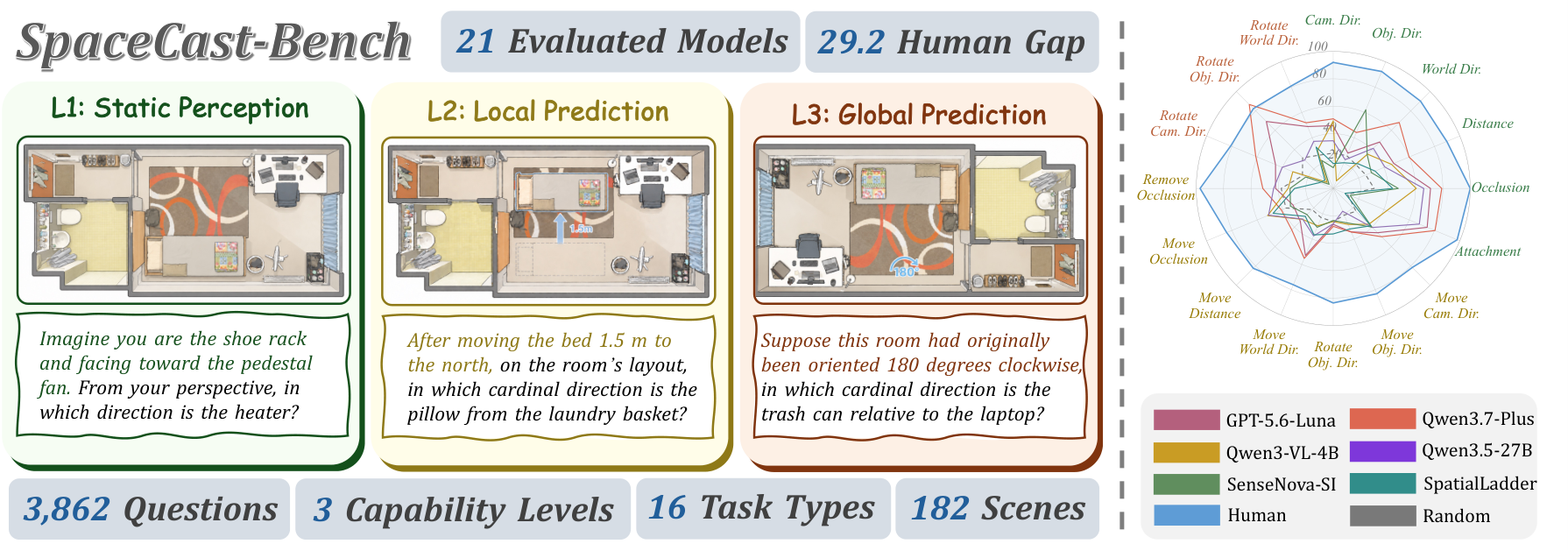 Figure 1: SpaceCast-Bench 개요 및 과업 예시