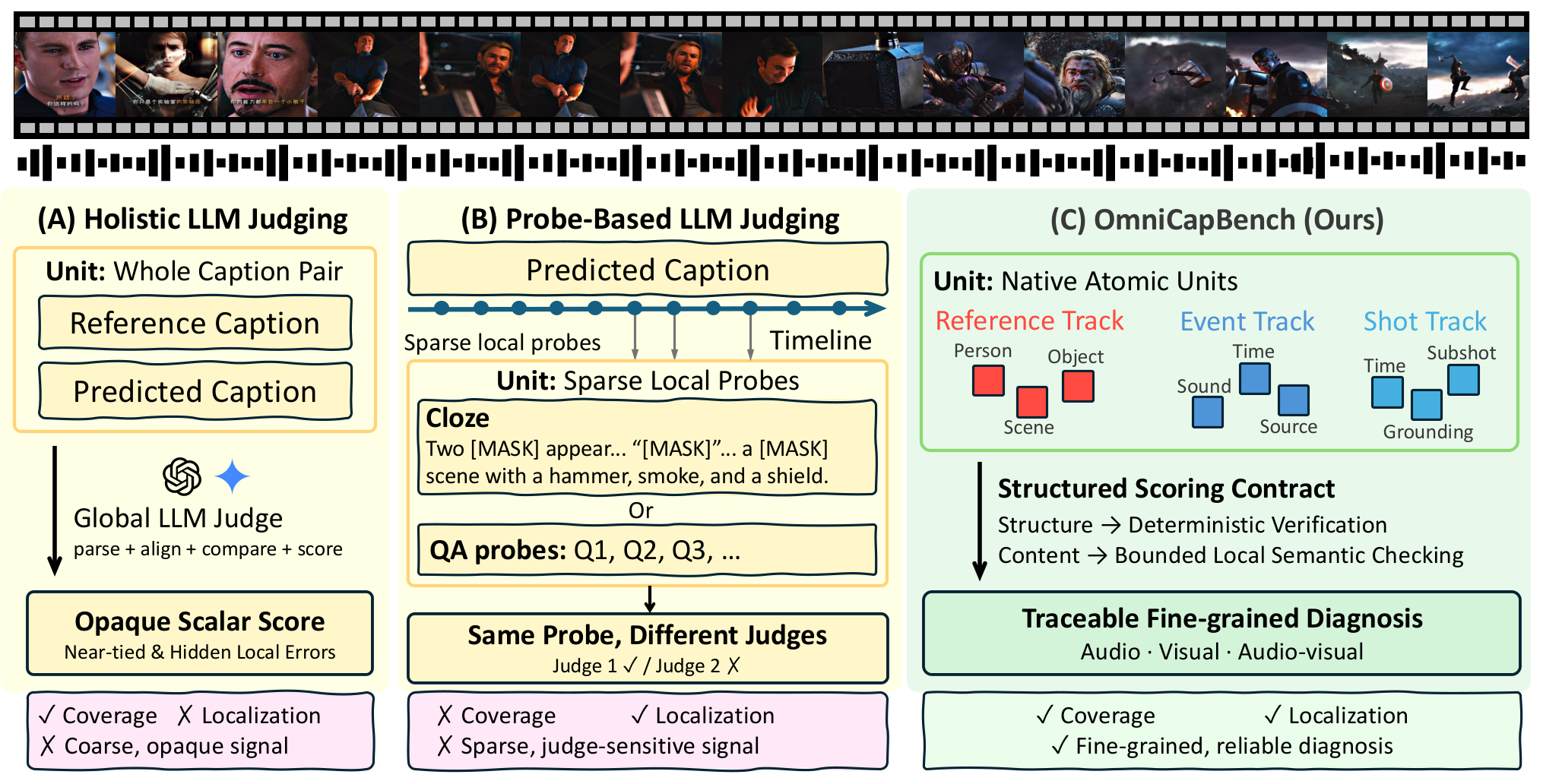 Figure 1: 기존 평가 방식과 OmniCapBench의 비교