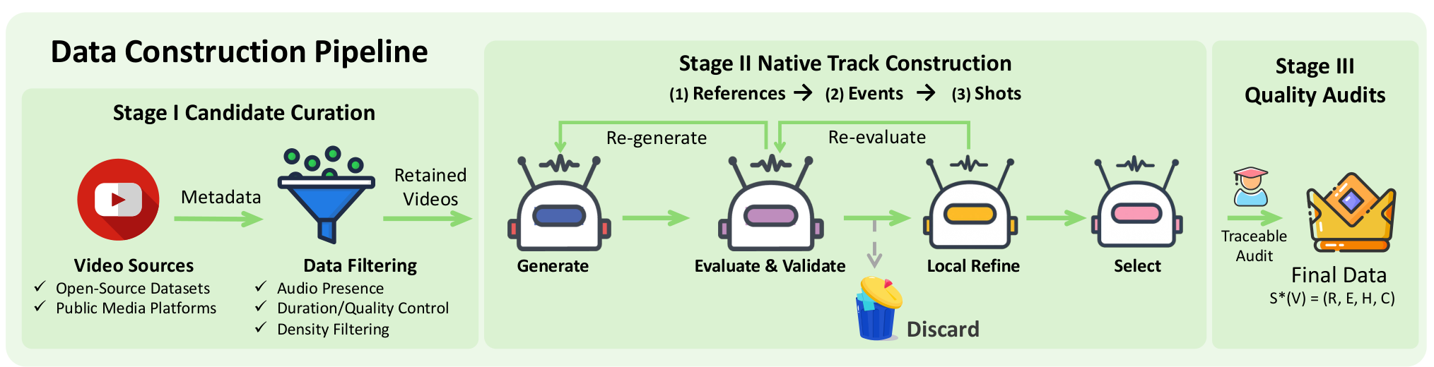 Figure 2: OmniCapBench 데이터 구축 파이프라인