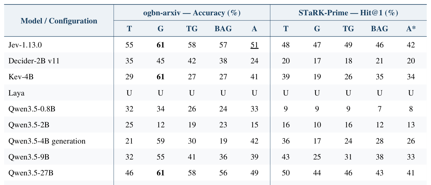 Table 2: 텍스트-그래프 입력 조건에 따른 모델의 성능 변화를 대조한 주요 결과 테이블