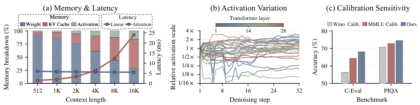 Figure 1: dLLM 추론 비용과 PTQ 한계