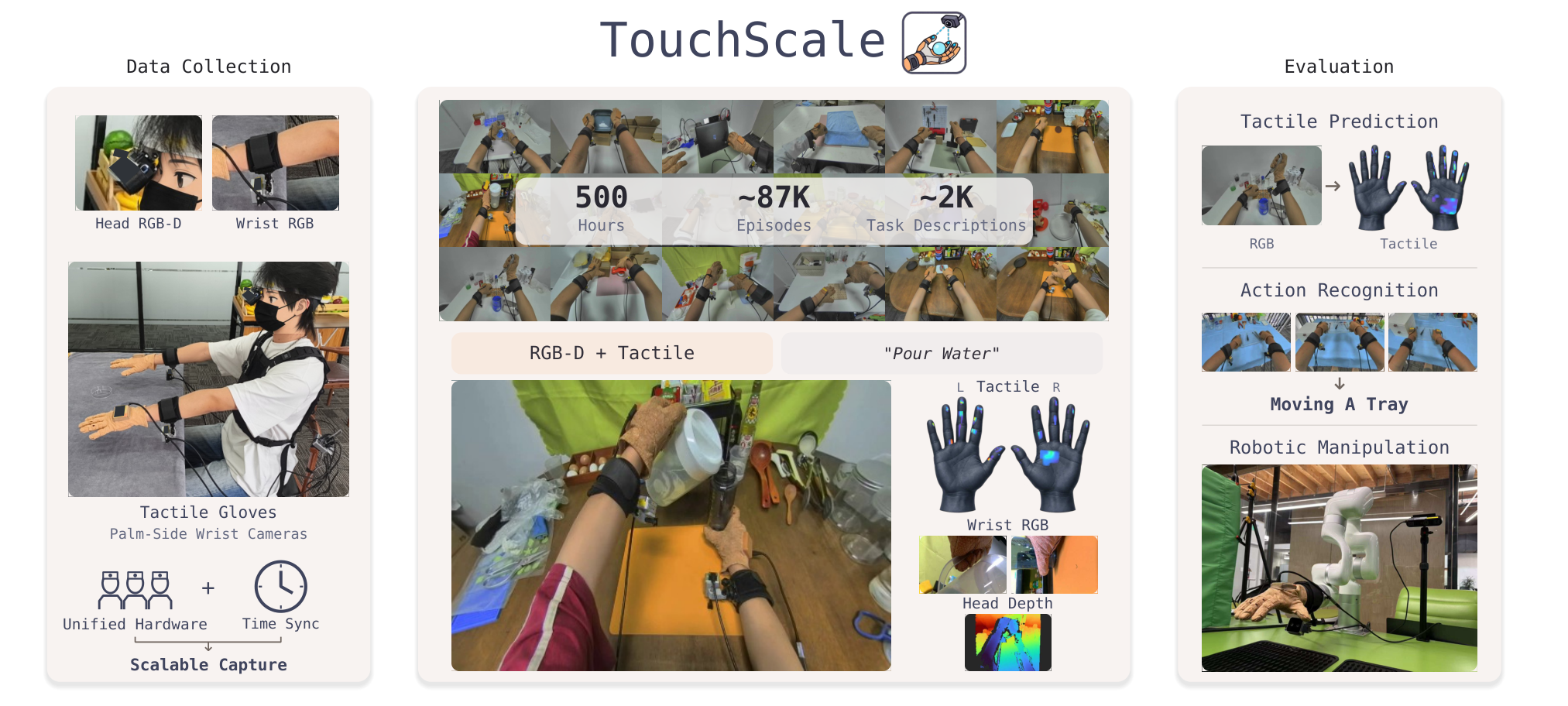 Figure 1: TouchScale 개요 및 데이터 구조
