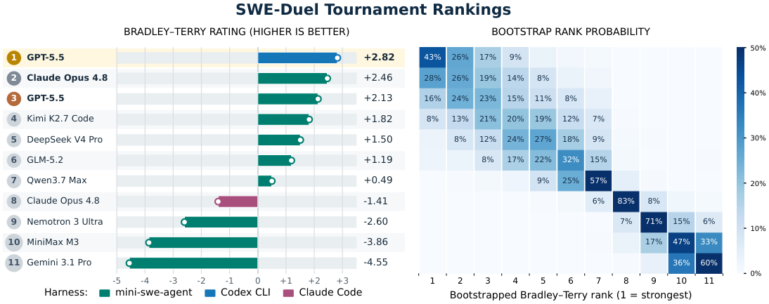 Figure 1: SWE-Duel 토너먼트 순위 결과