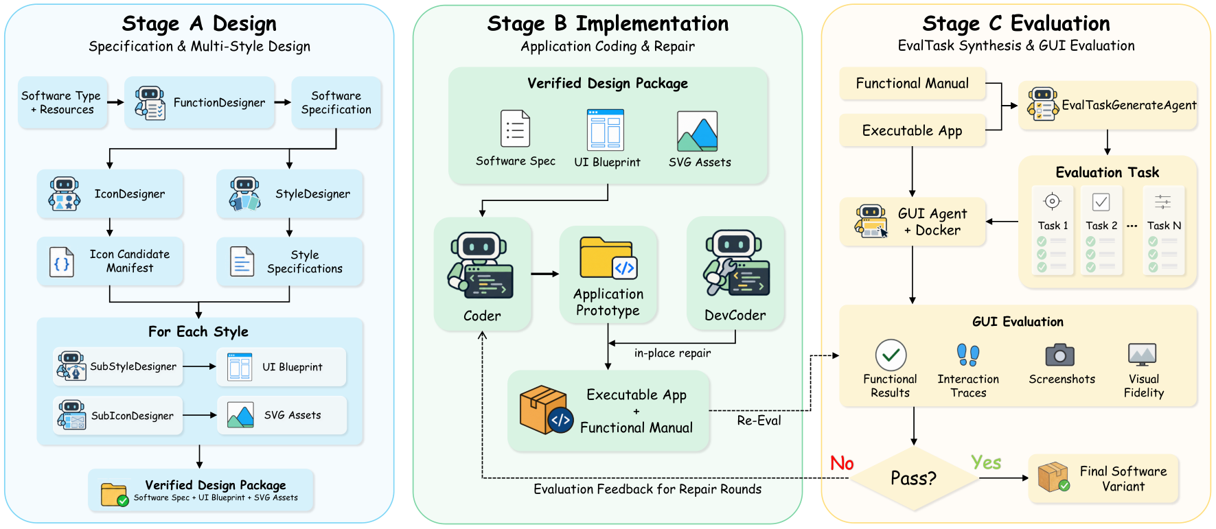 Figure 2: SoftwareGym의 전체 아키텍처 및 파이프라인