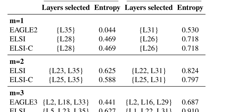 Table 1: 제안 방법론(ELSI, ELSI-C)과 기존 베이스라인(EAGLE2, 3)의 레이어 선택 결과 및 성능 비교