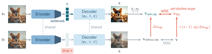 Figure 3: 아키텍처 비교: JiT vs RG