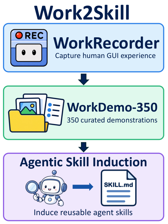 Figure 1: Work2Skill 프레임워크 개요