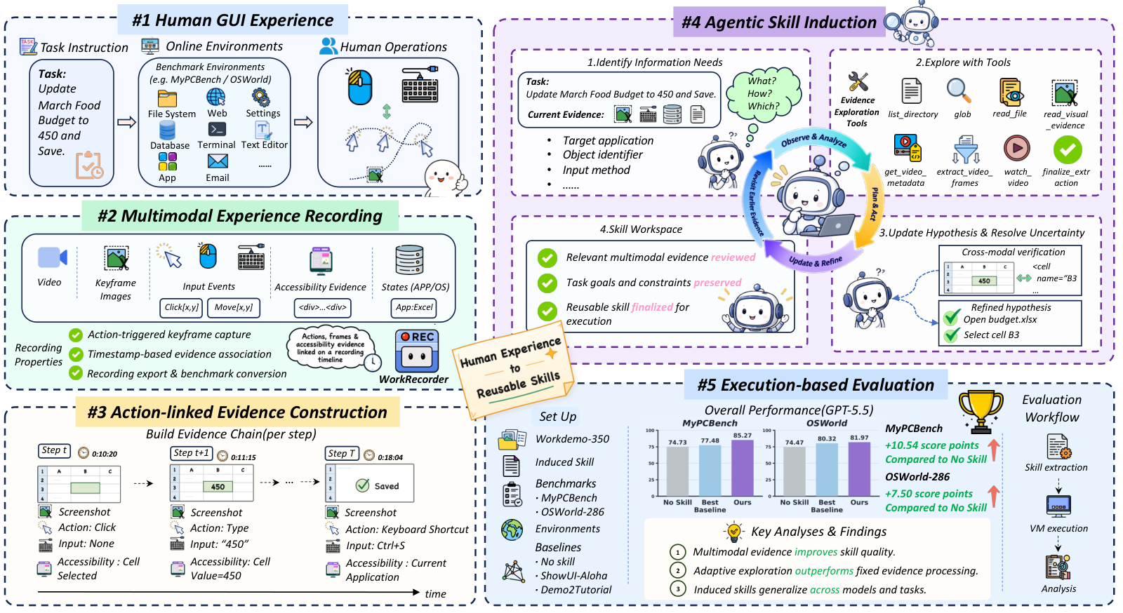Figure 2: Work2Skill 워크플로우 다이어그램