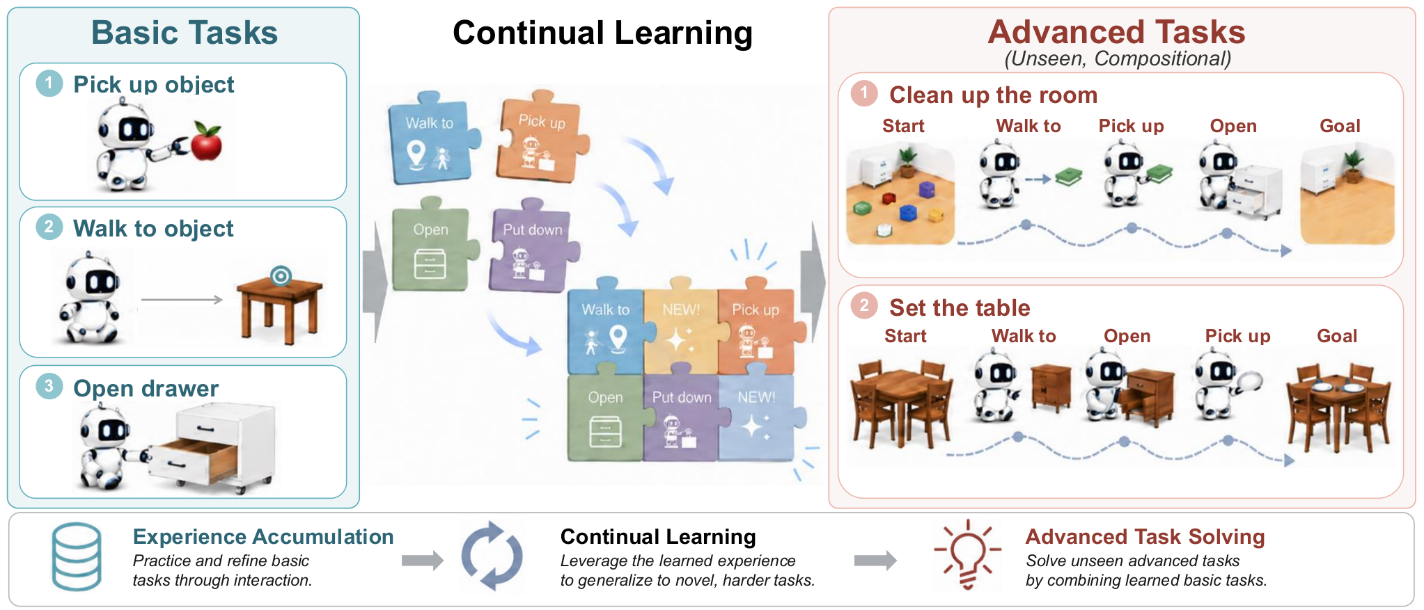 Figure 1: 합성 일반화를 통한 Continual Learning 평가