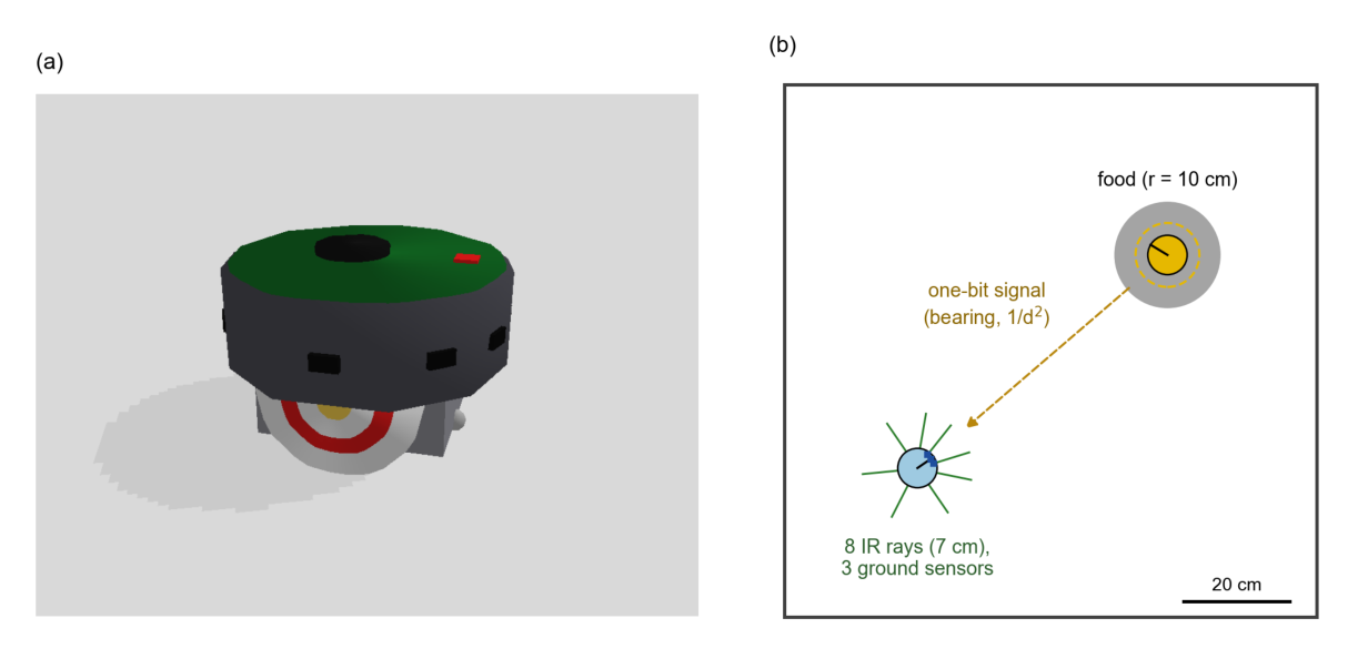 Figure 1: 로봇 모델과 통신 환경(먹이 위치, 신호 인지)을 보여주는 핵심 시각 자료