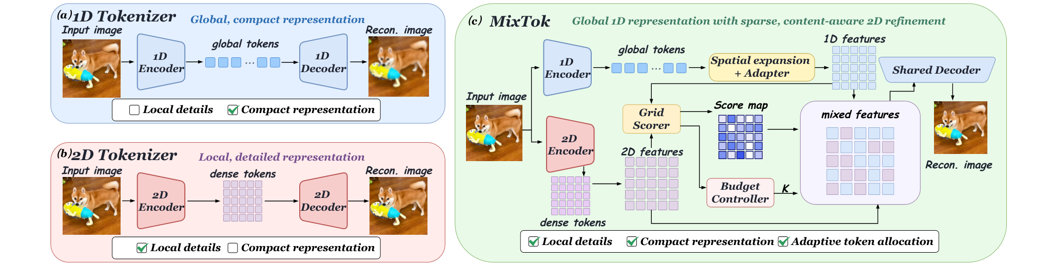 Figure 1: 기존 토큰화 방식과 MixTok 비교