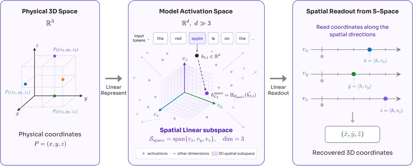 Figure 2: S-Space의 선형 표현 구조