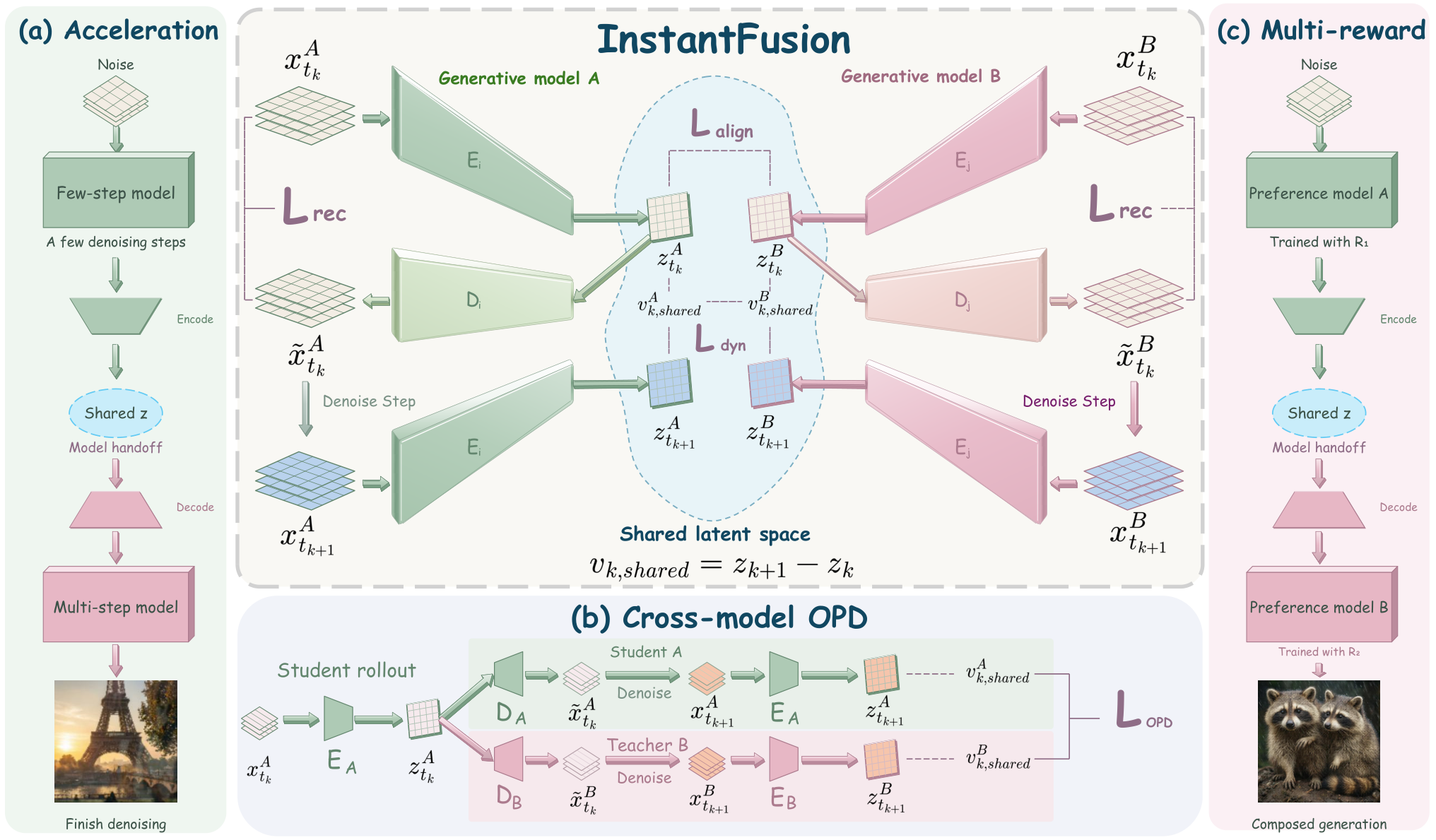 Figure 1: InstantFusion의 전체 아키텍처