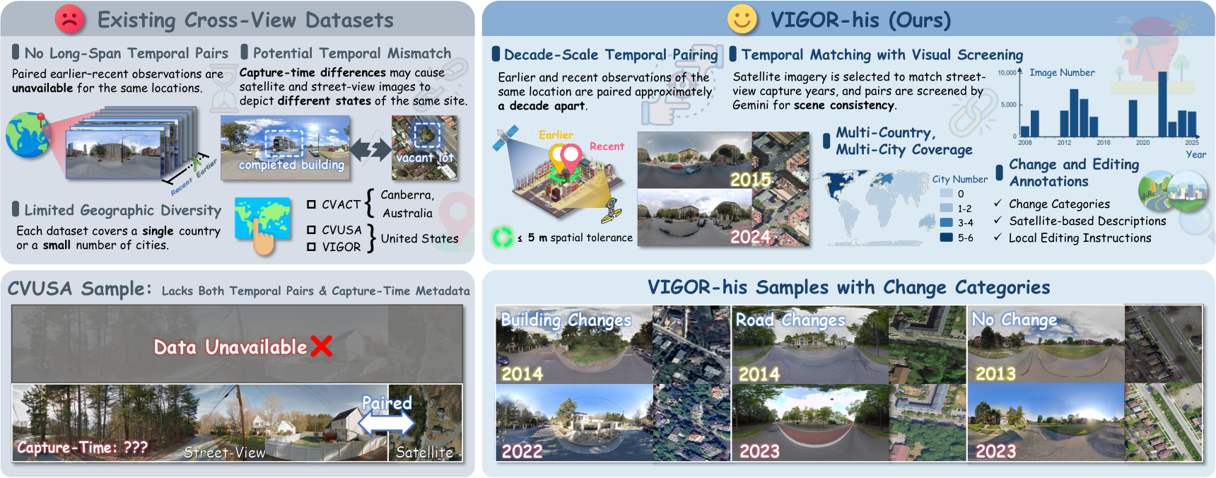 Figure 1: 기존 데이터셋 대비 VIGOR-his의 차별점