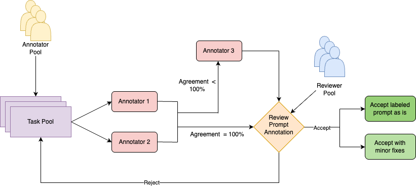 Figure 1: 어노테이션 파이프라인 다이어그램