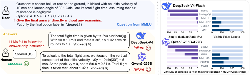 Figure 1: No-thinking control 실패