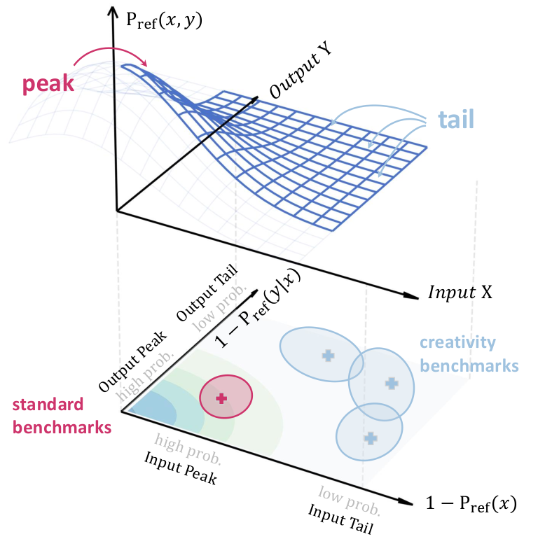 Figure 1: Creativity 벤치마크의 Long Tail 위치