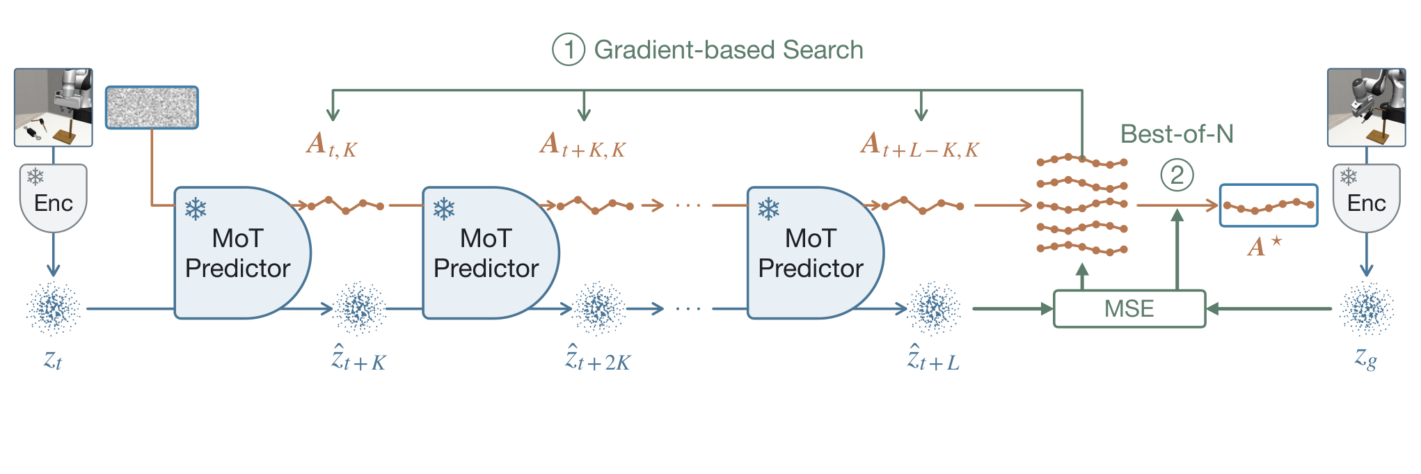 Figure 4: LeWAM 계획 절차