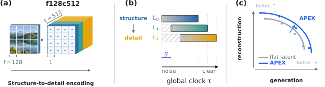 Figure 1: APEX 모델 개요