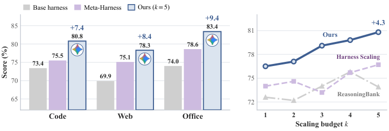 Figure 1: 전반적인 성능 비교