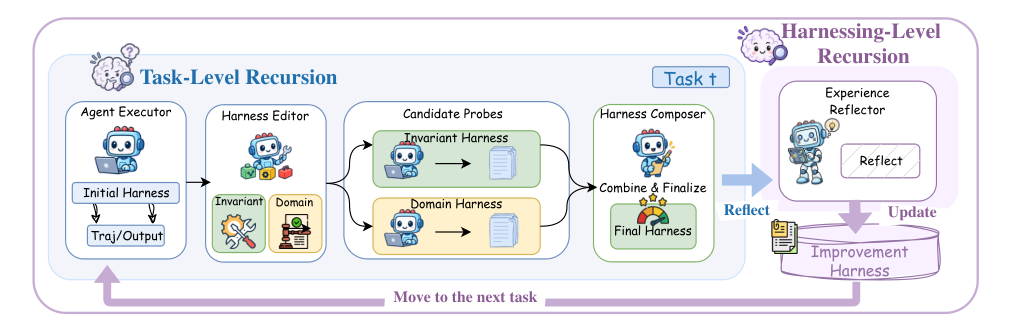 Figure 3: Harness^2^ 파이프라인 개요