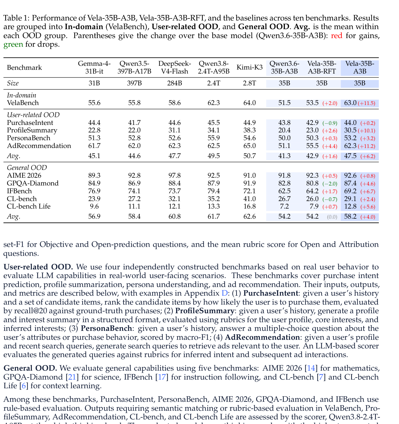 Table 1: Vela 모델과 다양한 baseline 모델들의 in-domain, user-related OOD, general OOD 벤치마크에 대한 정량적 성능 비교표