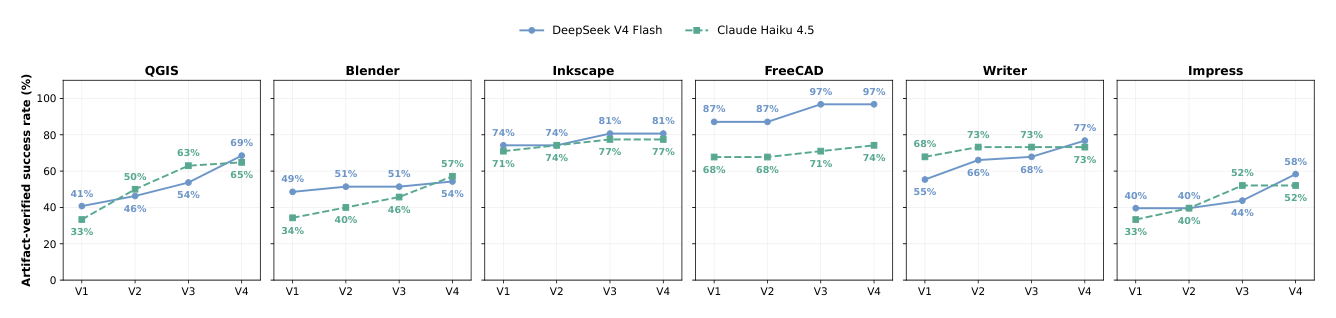 Figure 2: 소프트웨어 release에 따른 agent success rate 변화를 보여주는 핵심 결과 그래프
