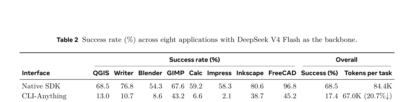 Table 2: ANIS의 Atomic command 및 Goal-level command가 DeepSeek V4 Flash 모델에서 달성한 핵심 success rate 및 token 사용량 비교