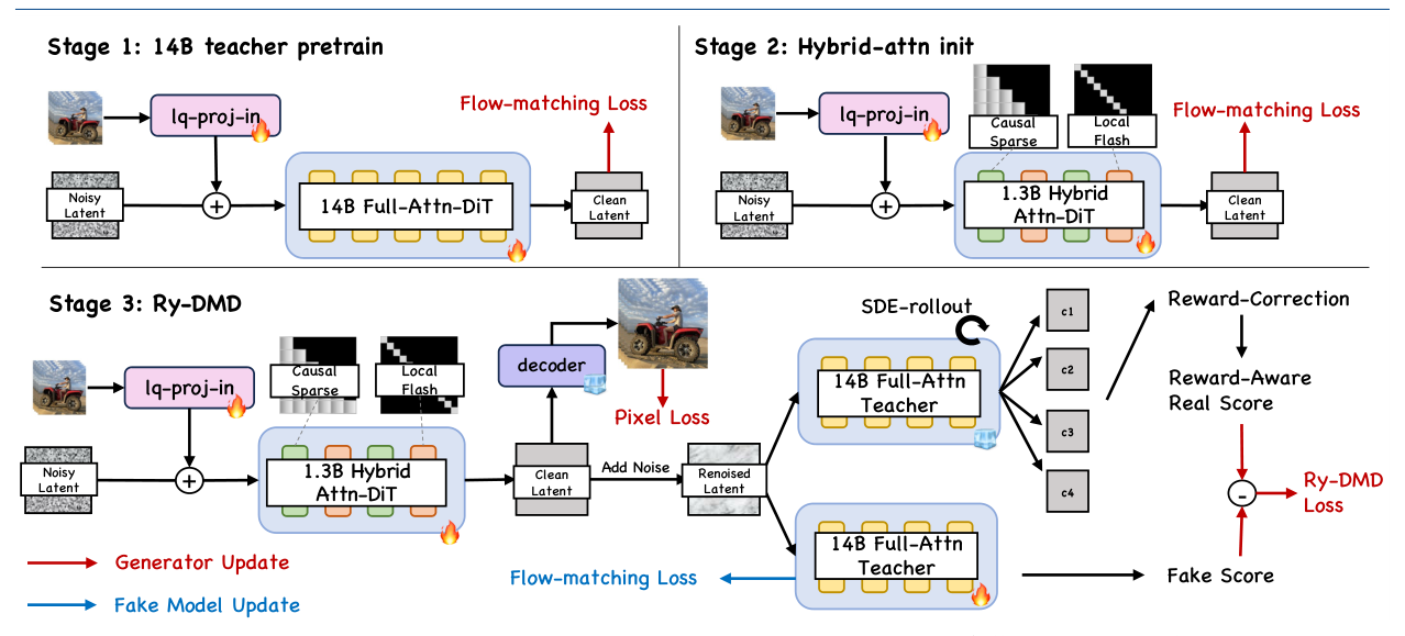 Figure 2: FlashVSR+의 전체 3단계 훈련 파이프라인을 보여주는 핵심 다이어그램