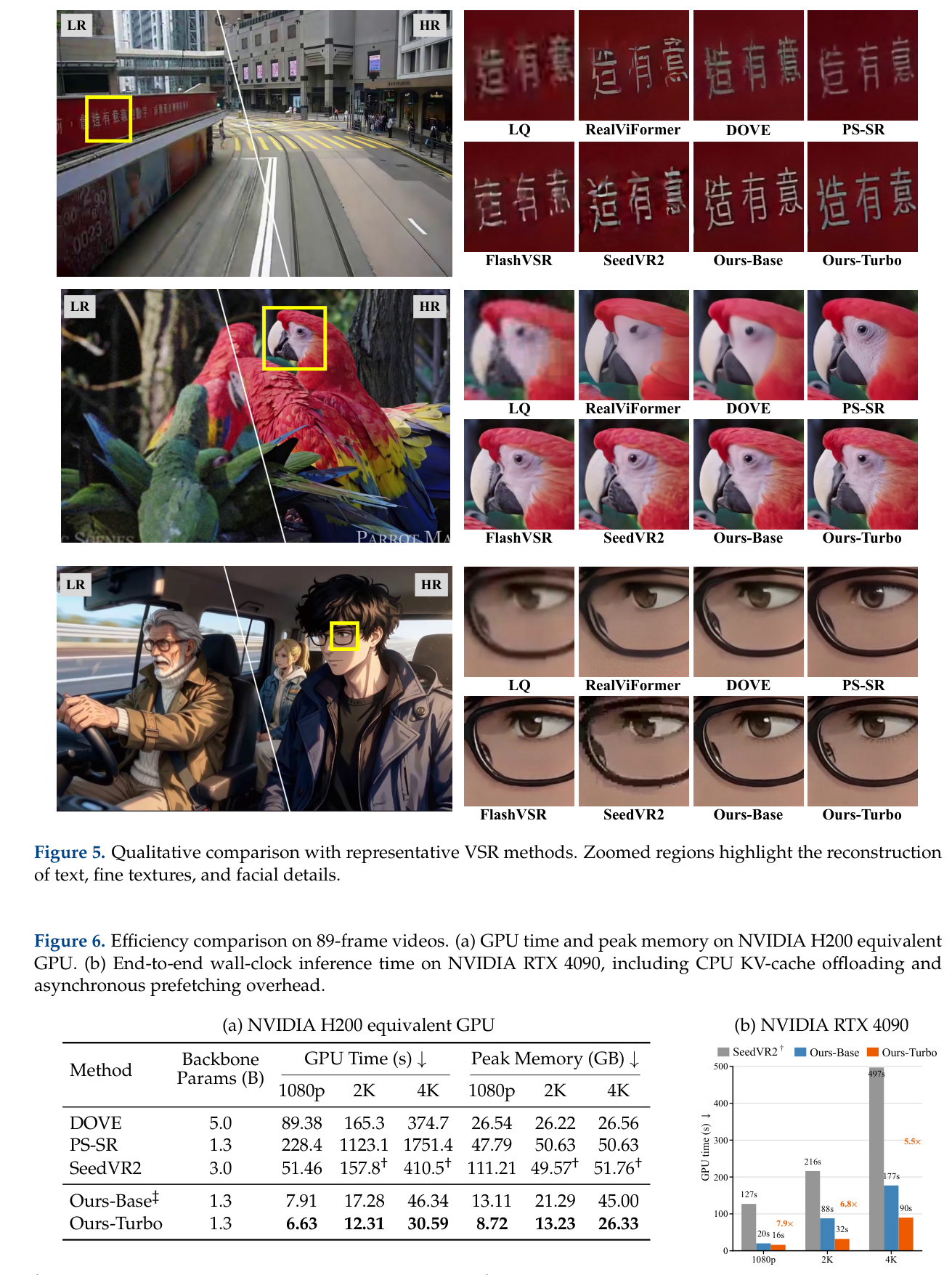 Figure 6: FlashVSR+의 뛰어난 Inference Efficiency (GPU 시간 및 Peak Memory)를 정량적으로 비교하는 핵심 결과 그래프 및 표