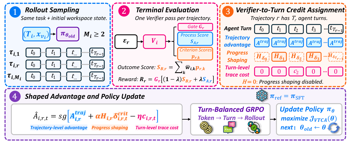 Figure 5: VTCA 개요