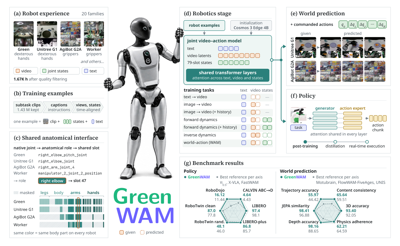 Figure 1: GreenWAM의 전체 아키텍처, 학습 방식, World Prediction 및 Policy 역할, 그리고 핵심 벤치마크 결과를 요약하여 보여주는 다이어그램