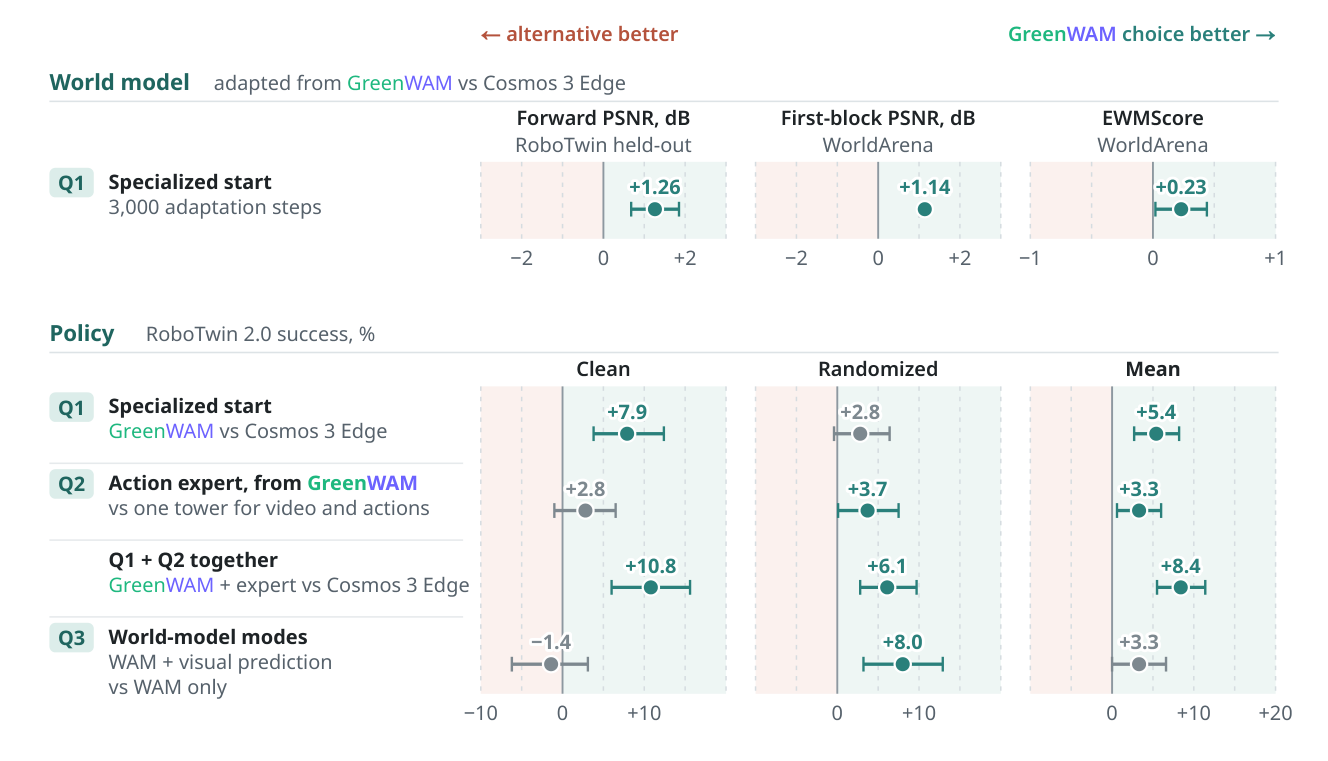 Figure 18: GreenWAM의 핵심 디자인 선택(Robot Specialization, Action Expert, World-model Modes 유지)이 World Prediction 및 Policy Success에 미치는 영향을 정량적으로 비교 분석하는 Ablation Study 결과