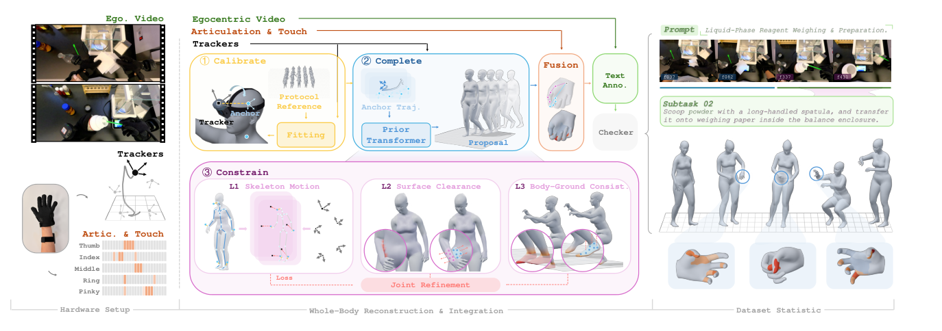 Figure 2: 제안된 C3 파이프라인의 전체 데이터 처리 흐름과 구조를 설명하는 핵심 아키텍처 다이어그램