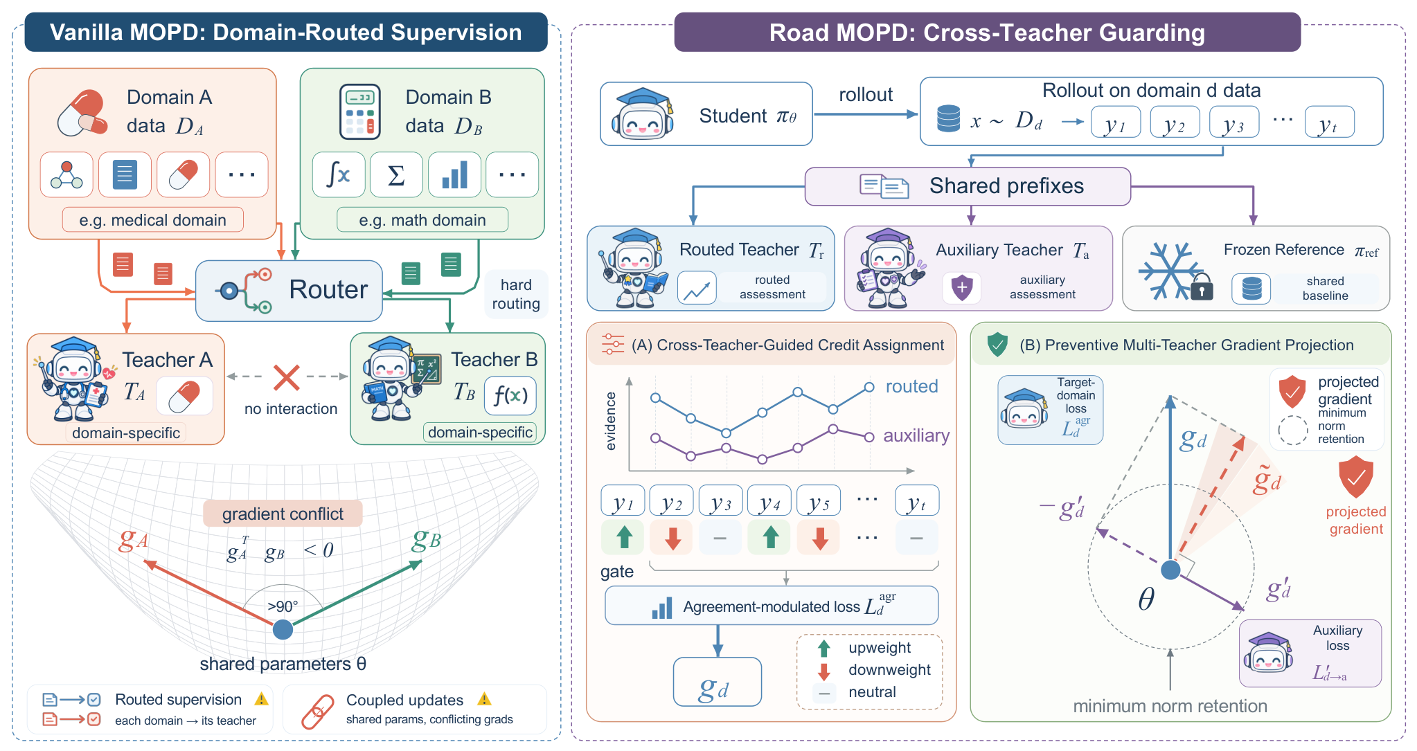 Figure 1: Vanilla MOPD와 Road MOPD 개요