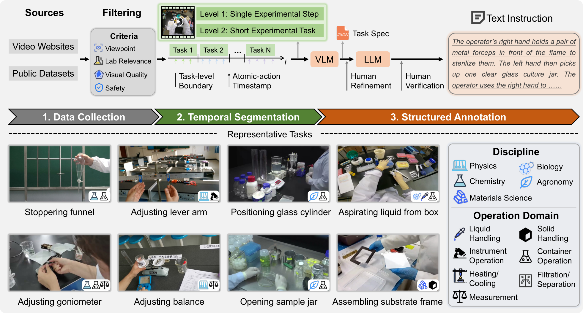 Figure 2: LabInstruct 구축 파이프라인