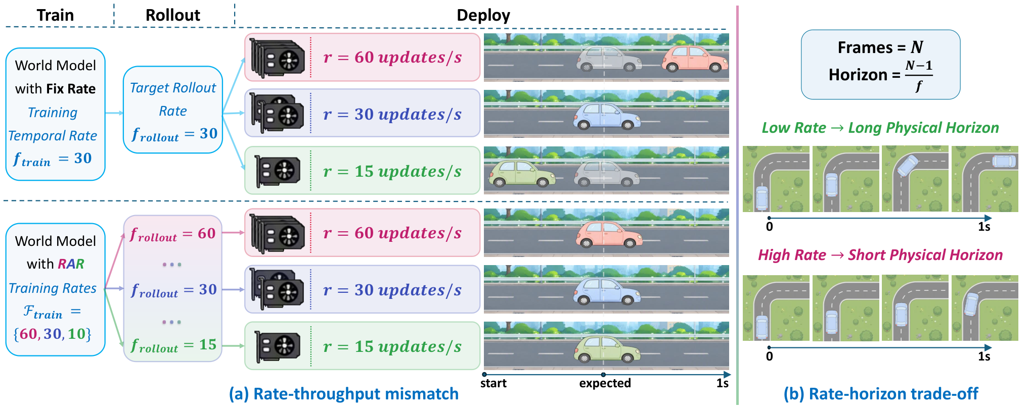 Figure 1: Temporal-rate coupling 문제