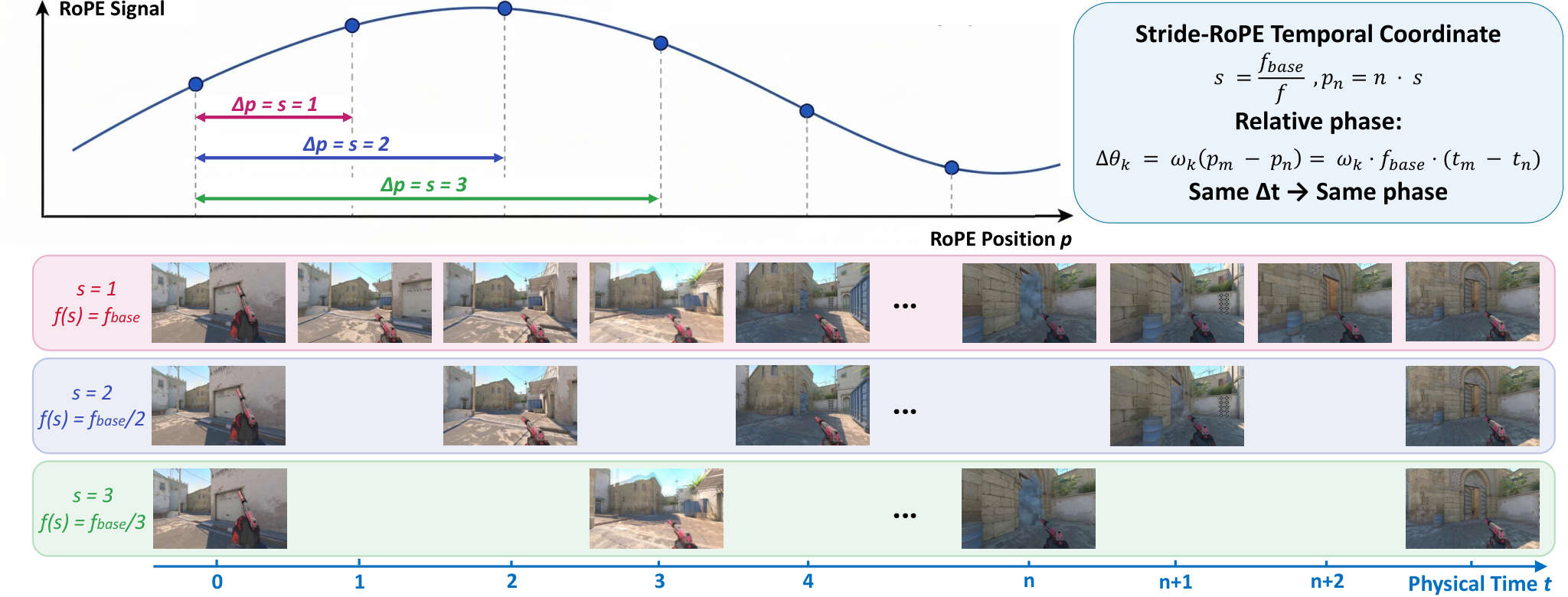 Figure 2: Stride-RoPE 메커니즘