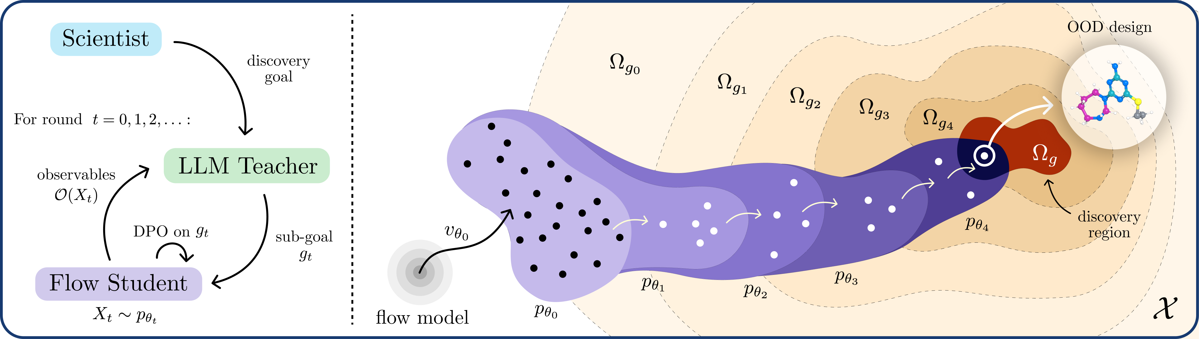 Figure 2: LFD의 전체 아키텍처 및 커리큘럼 방식
