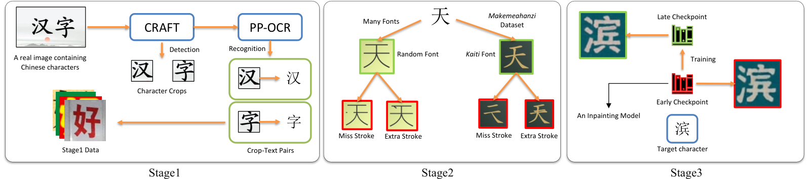Figure 3: 3단계 데이터 생성 파이프라인