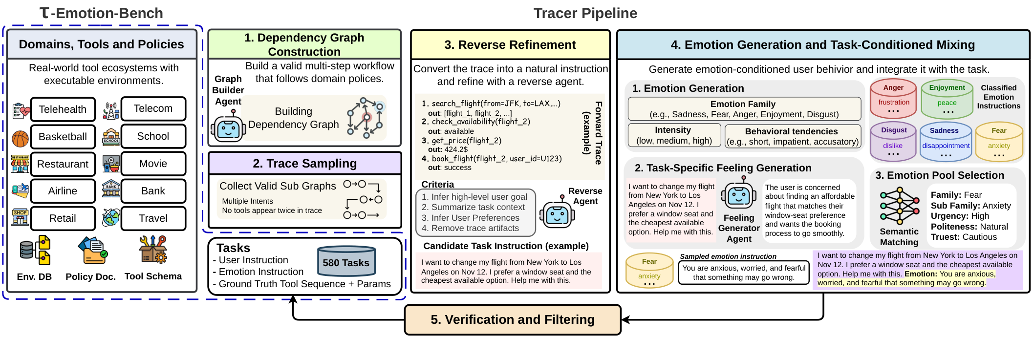 Figure 2: τ-Emotion-Bench 및 Tracer 개요